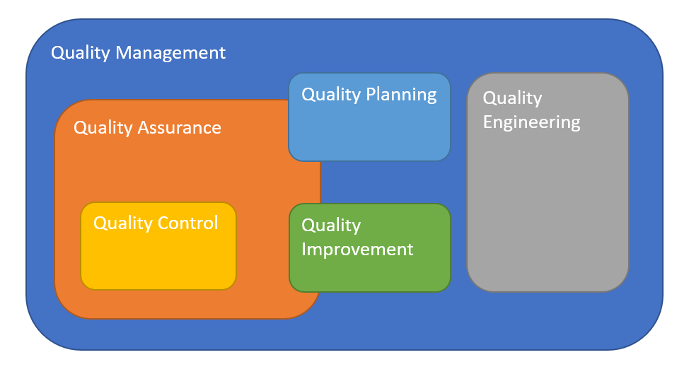 Quality Management Illustration