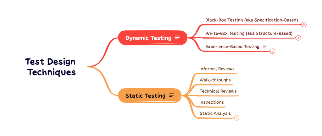 Exploring the World of Test Design Techniques: Improving Software ...