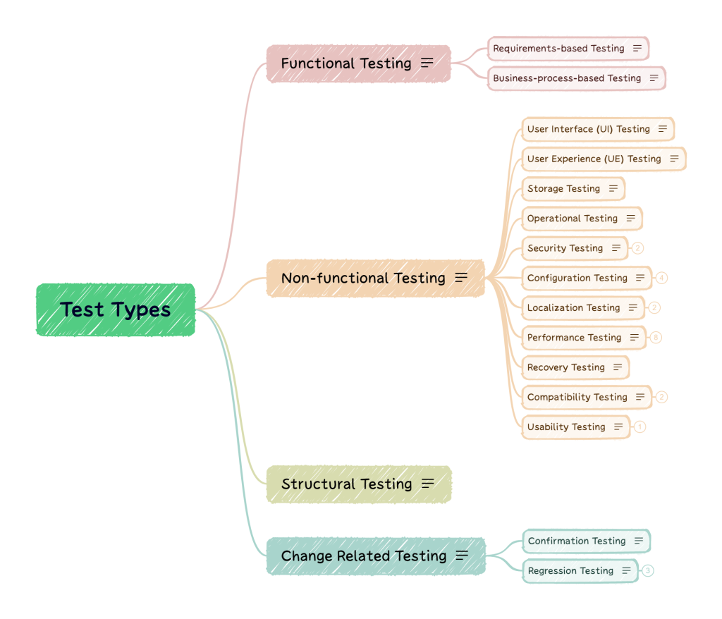 Test Types - an overview mind map