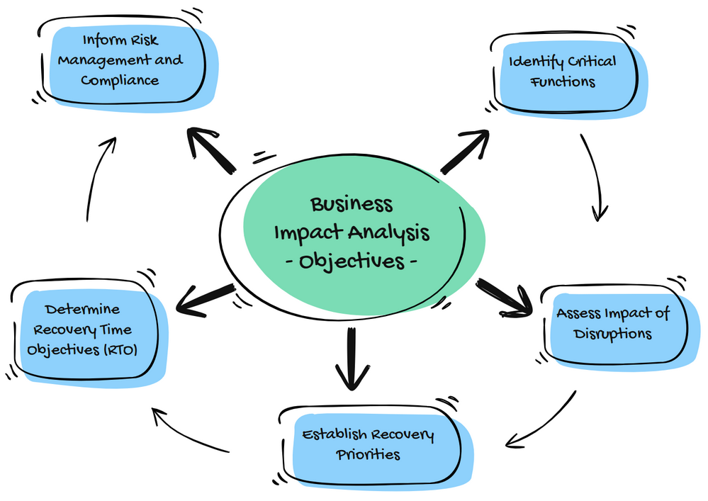 Business Impact Analysis Objectives
