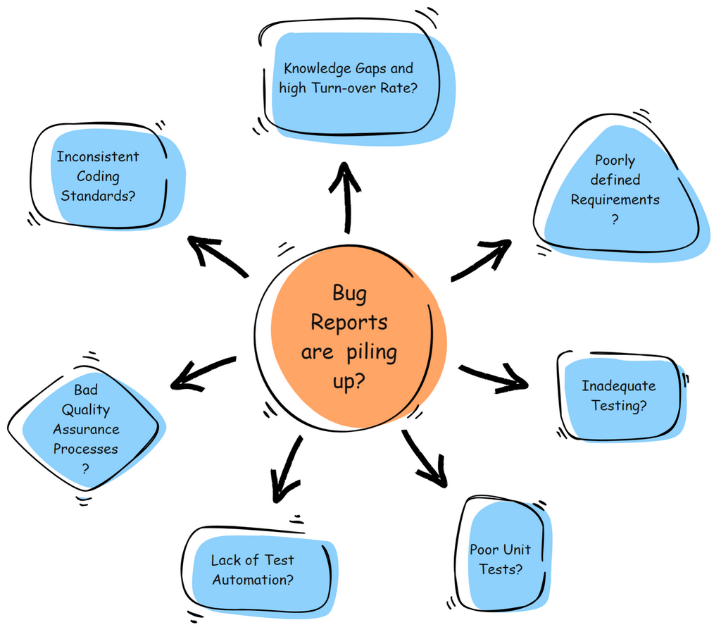 Bug Reports are piling up!