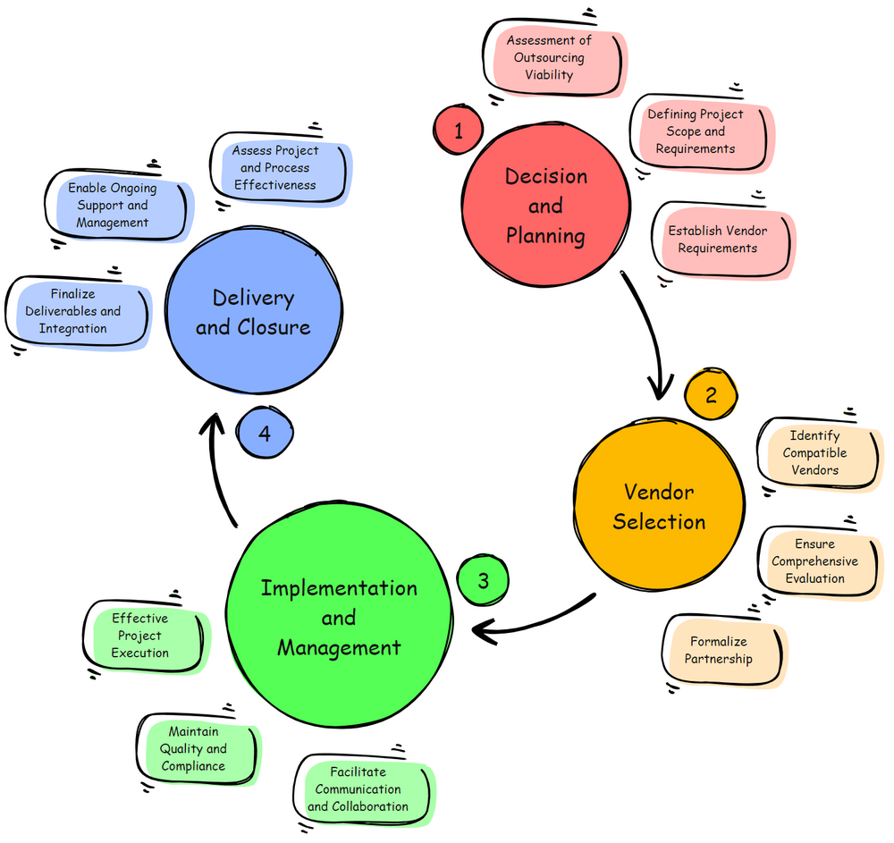 4 Phases of SW outsourcing