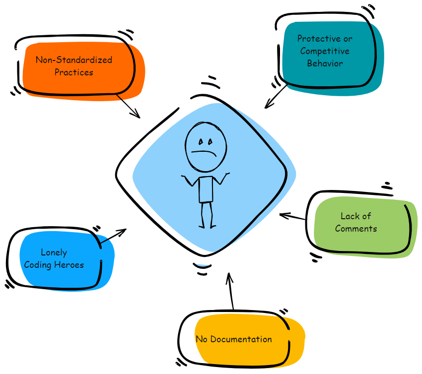 Poor Code Documentation